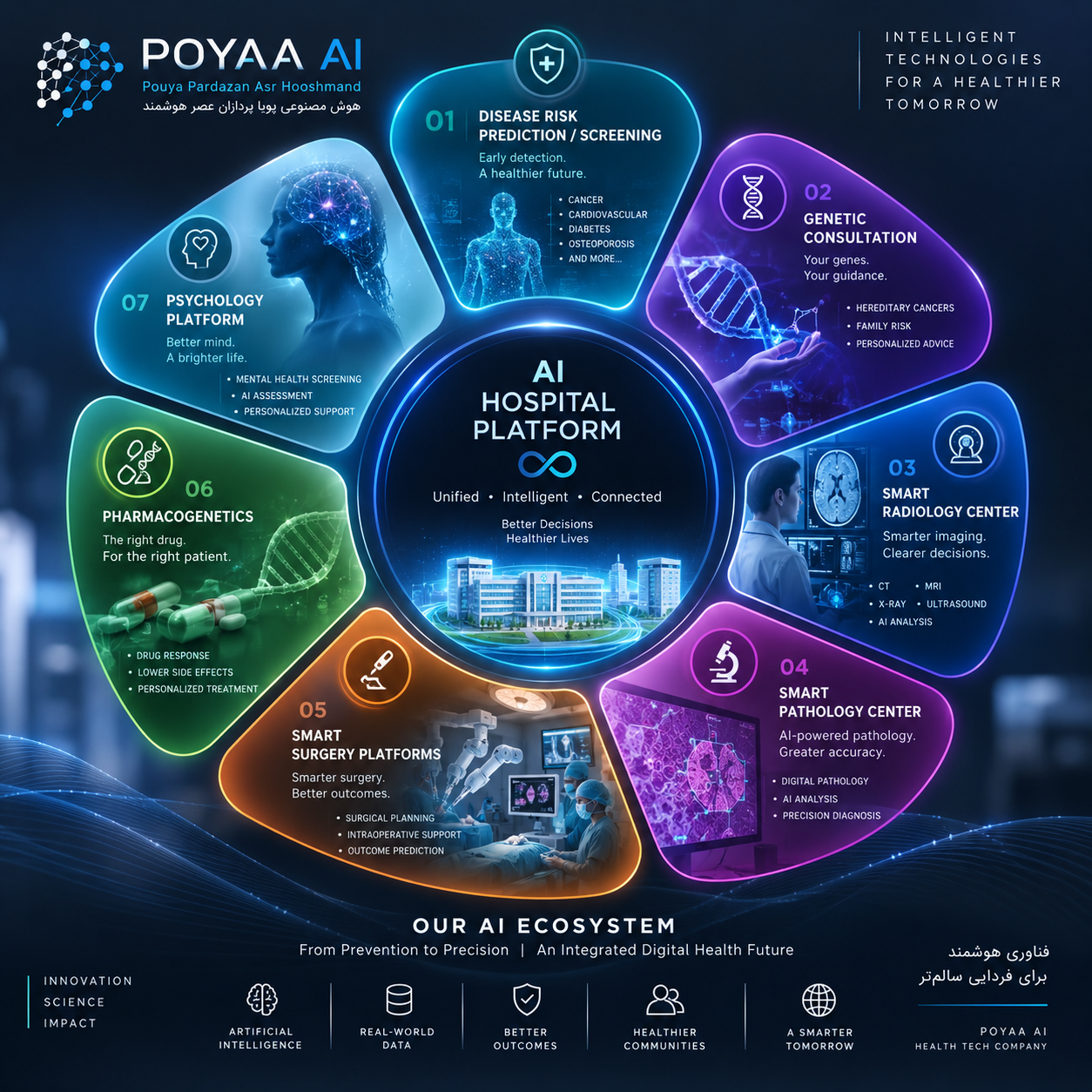 POYAA AI Healthcare Ecosystem